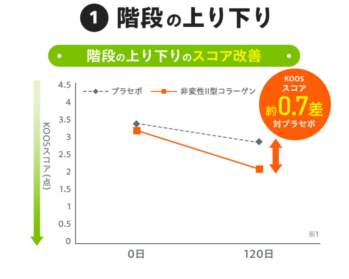 ①階段の上り下り