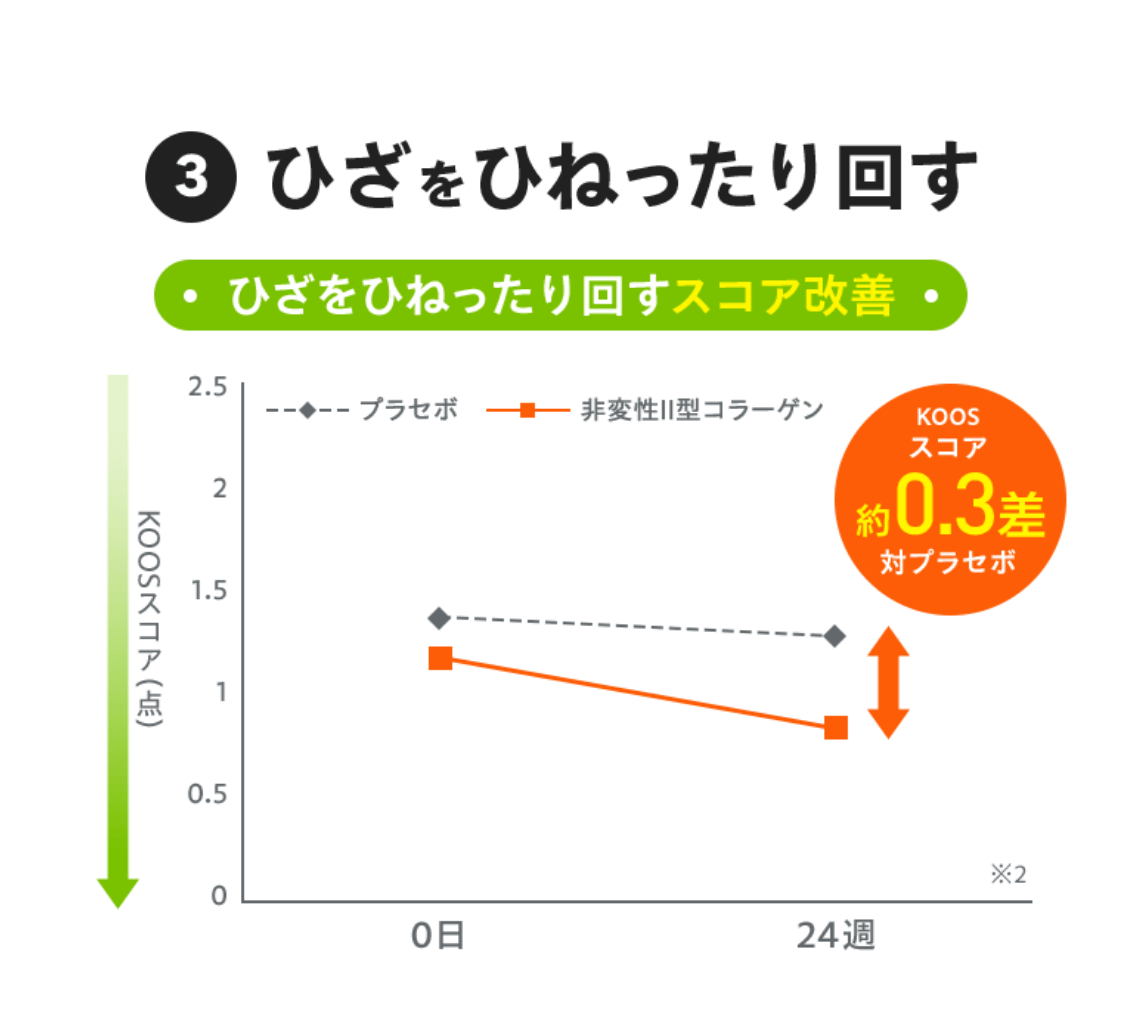 ③ひざをひねったり回す